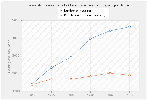 La Clusaz : Number of housing and population